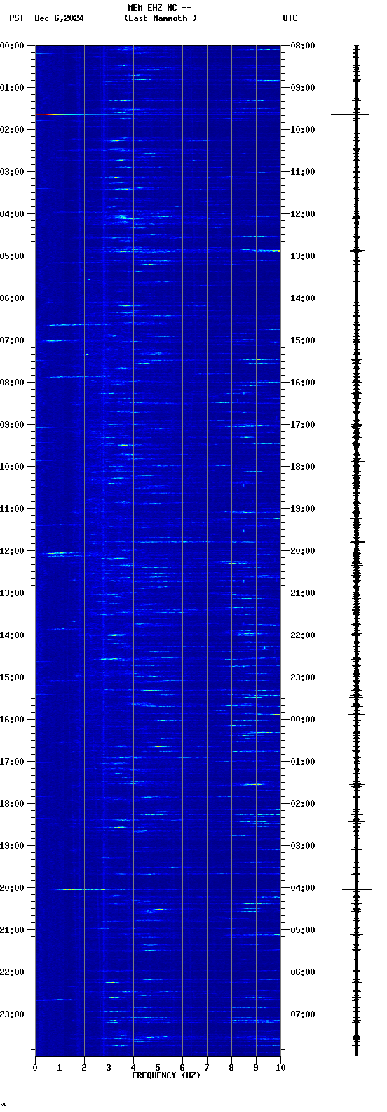 spectrogram plot