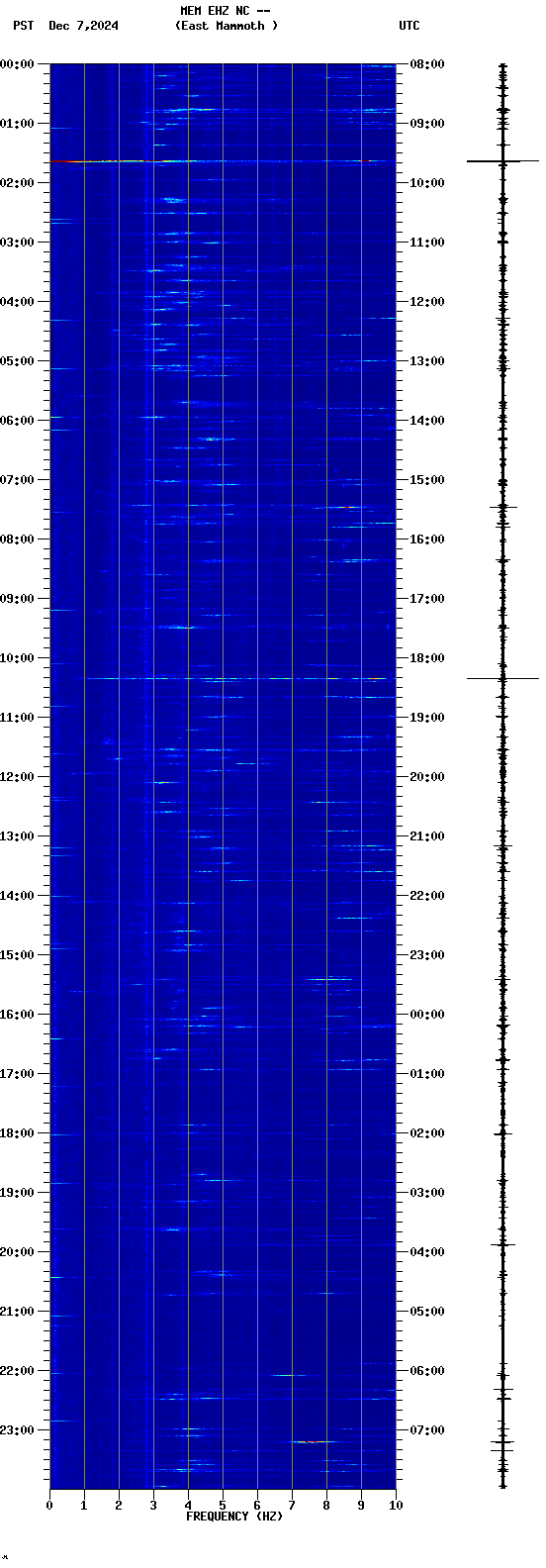 spectrogram plot