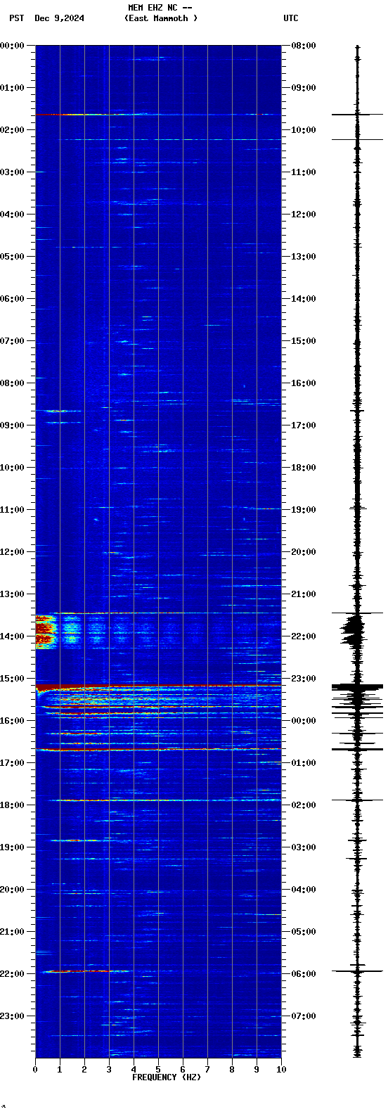 spectrogram plot