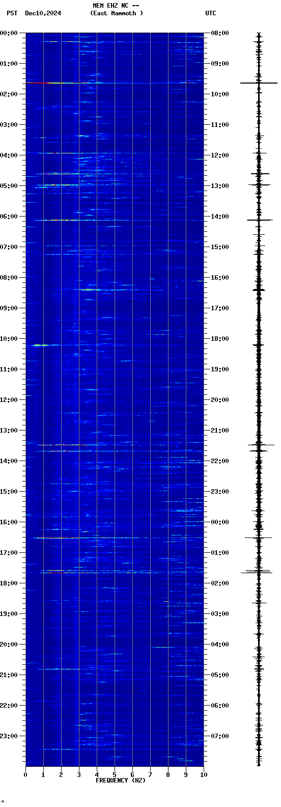 spectrogram plot