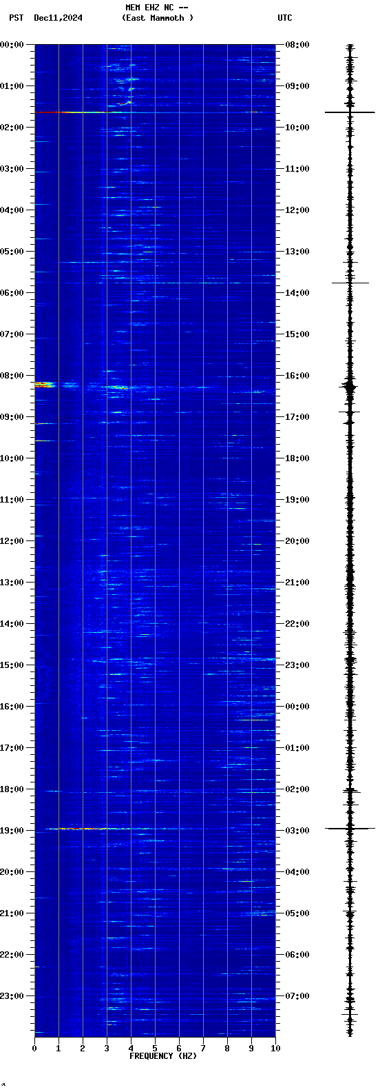 spectrogram plot