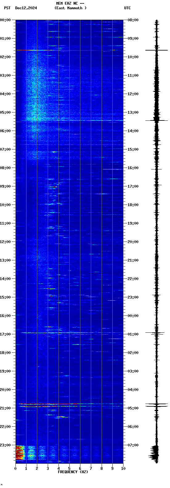 spectrogram plot