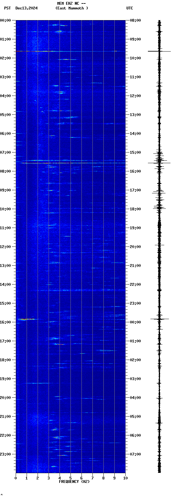 spectrogram plot