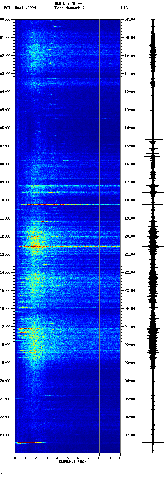 spectrogram plot