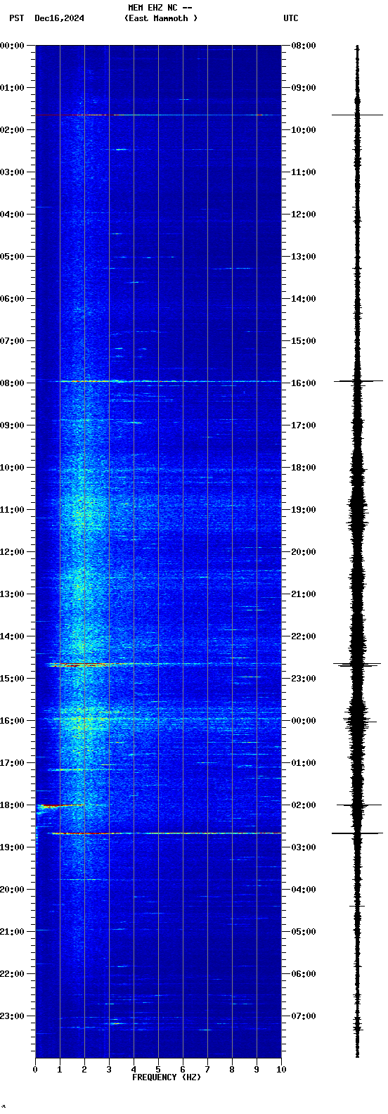 spectrogram plot