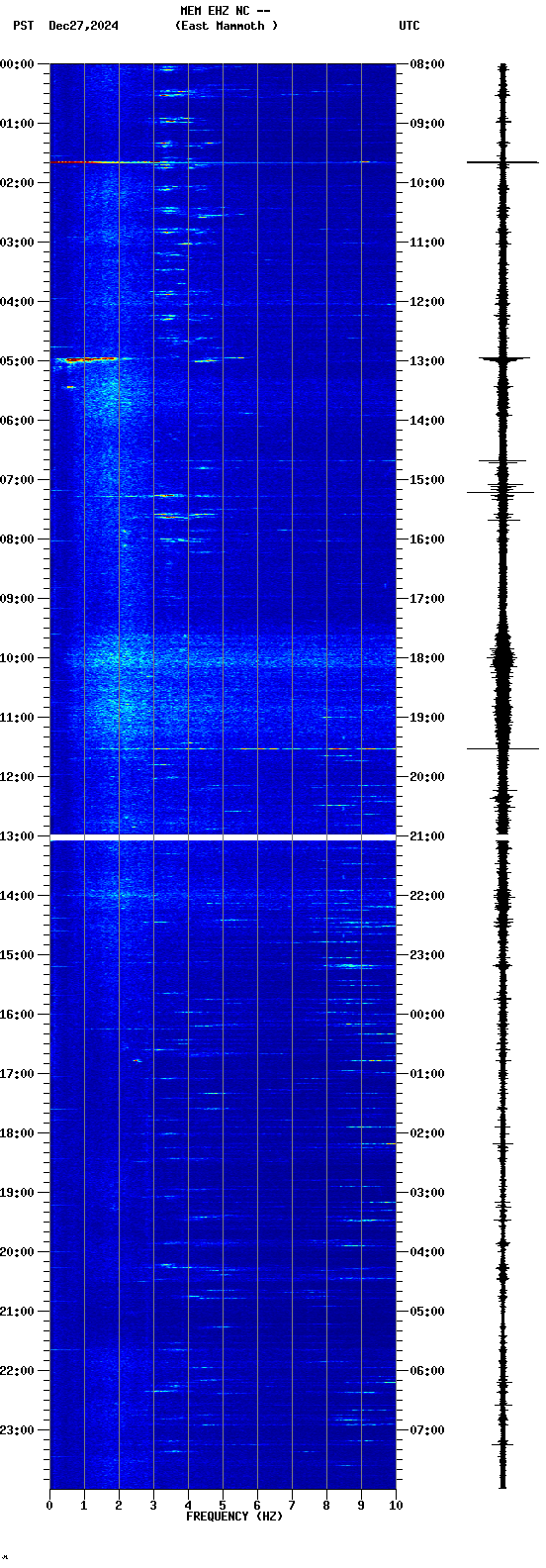 spectrogram plot