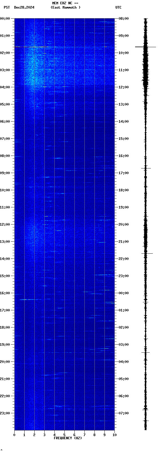 spectrogram plot