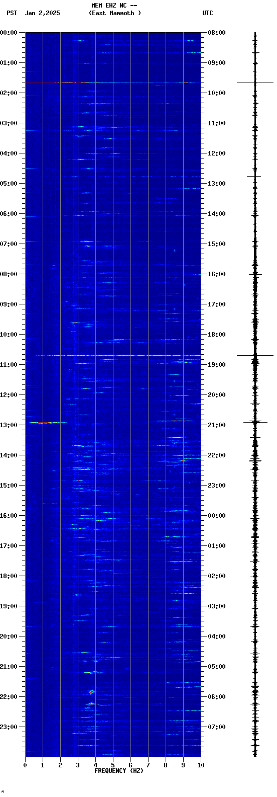 spectrogram plot