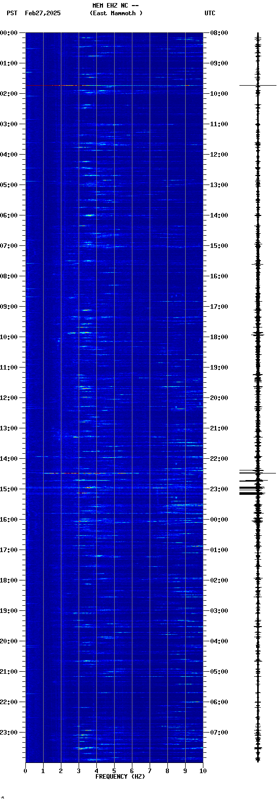 spectrogram plot