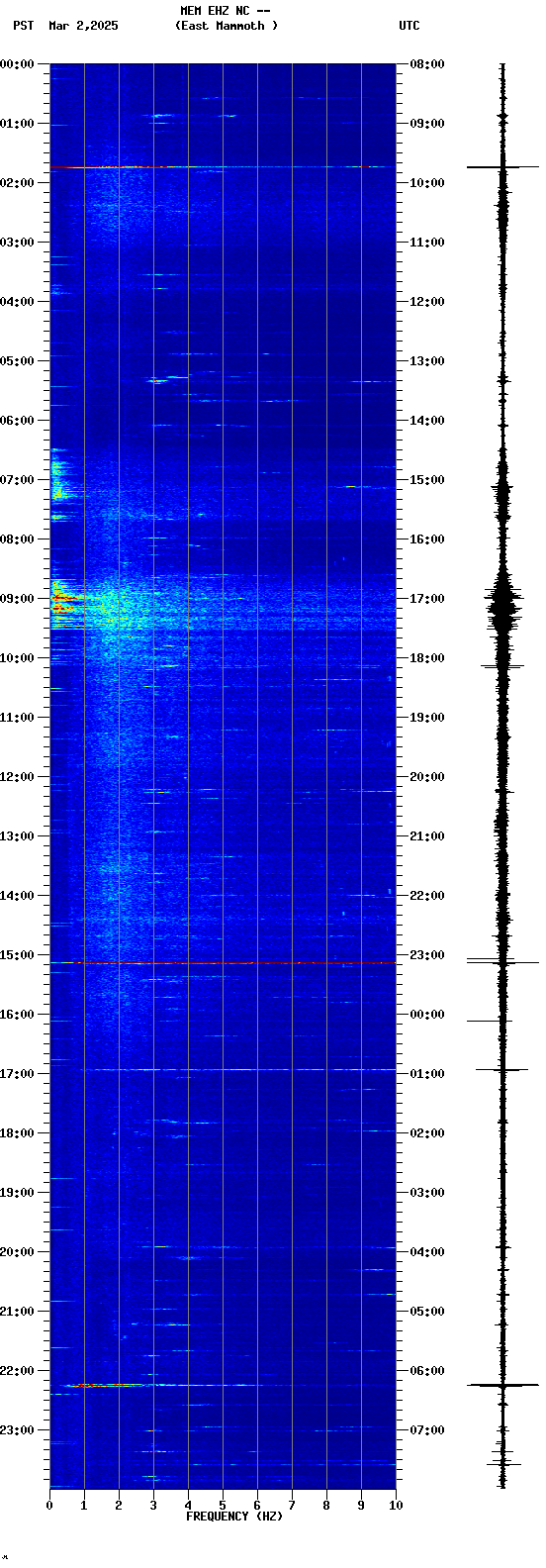 spectrogram plot