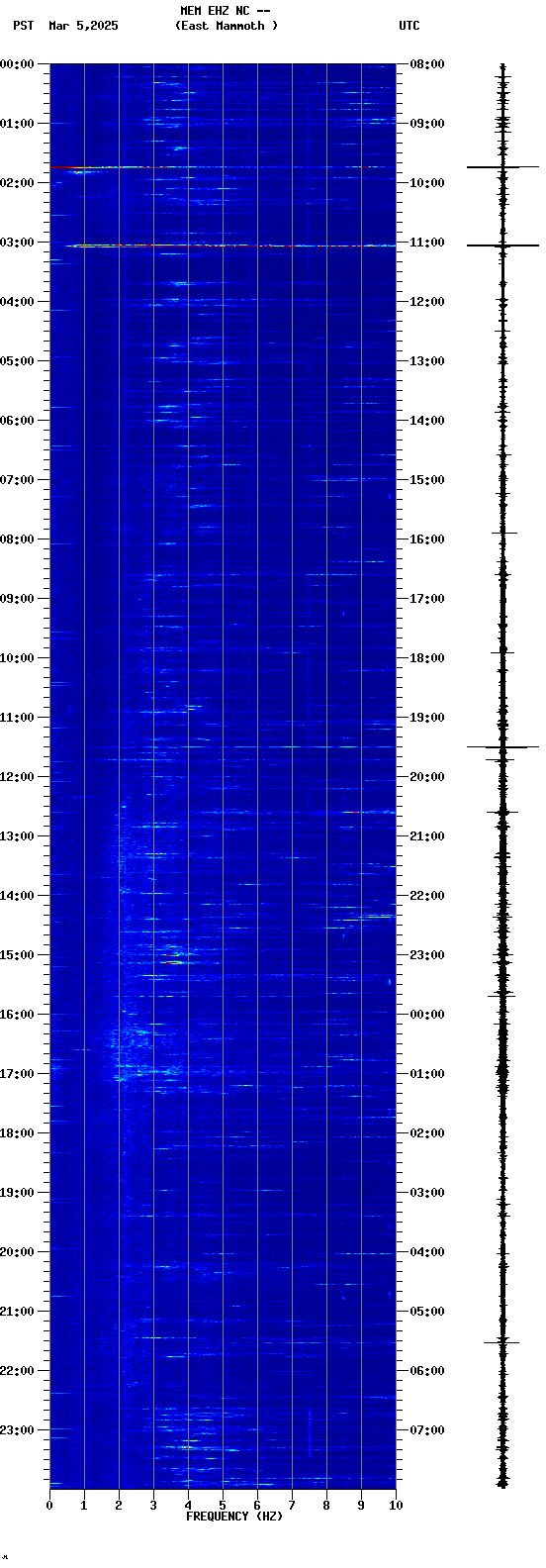 spectrogram plot