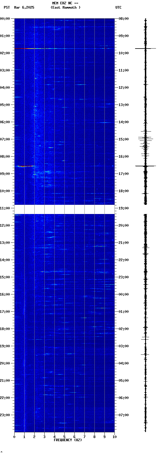 spectrogram plot