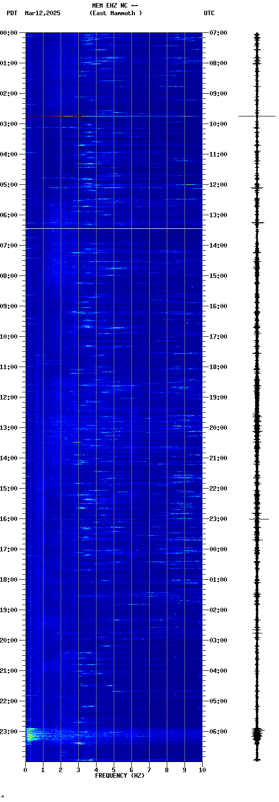 spectrogram plot