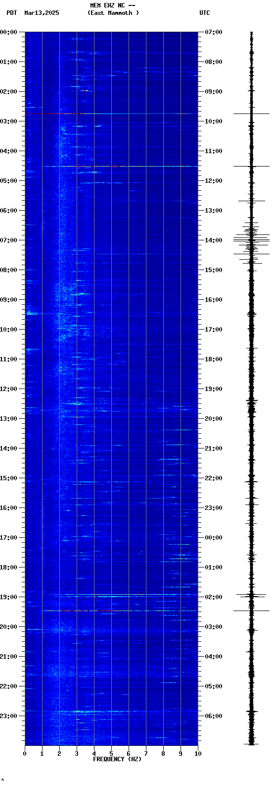 spectrogram plot