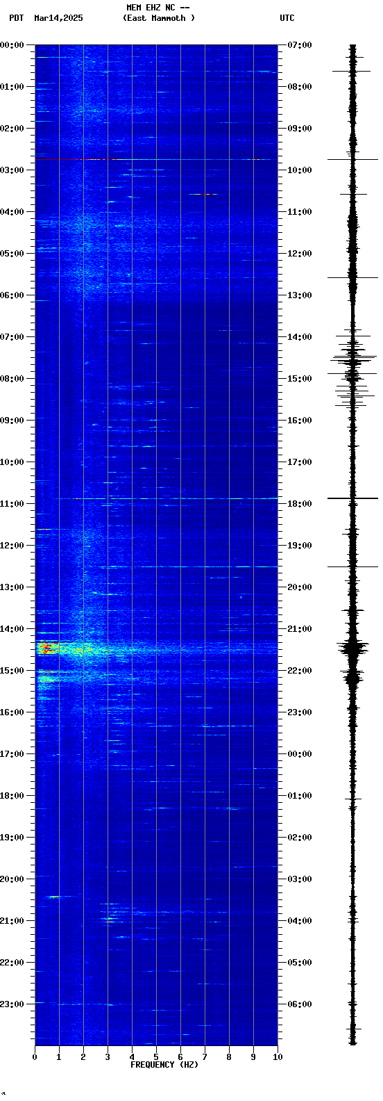 spectrogram plot