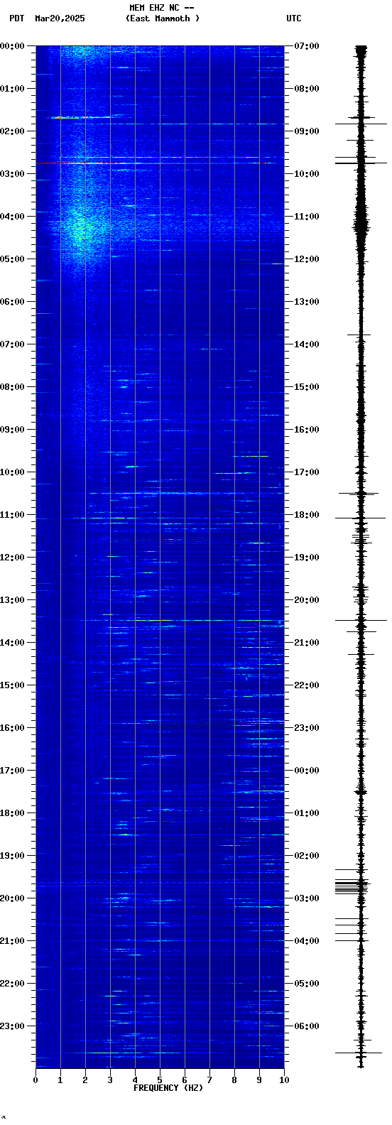 spectrogram plot