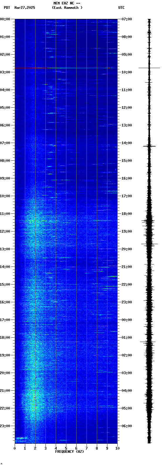spectrogram plot