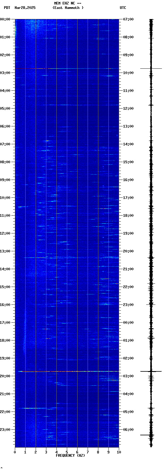 spectrogram plot