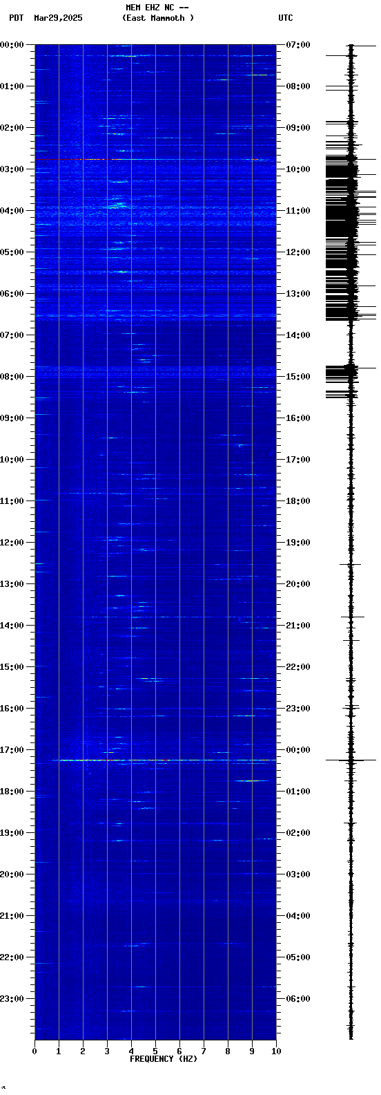 spectrogram plot