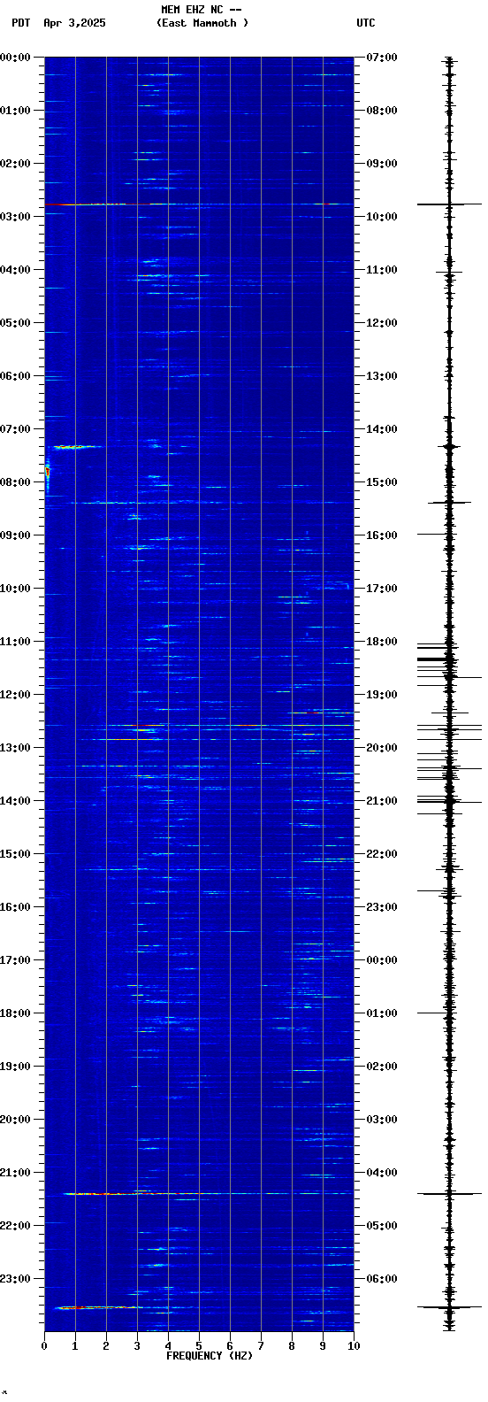 spectrogram plot