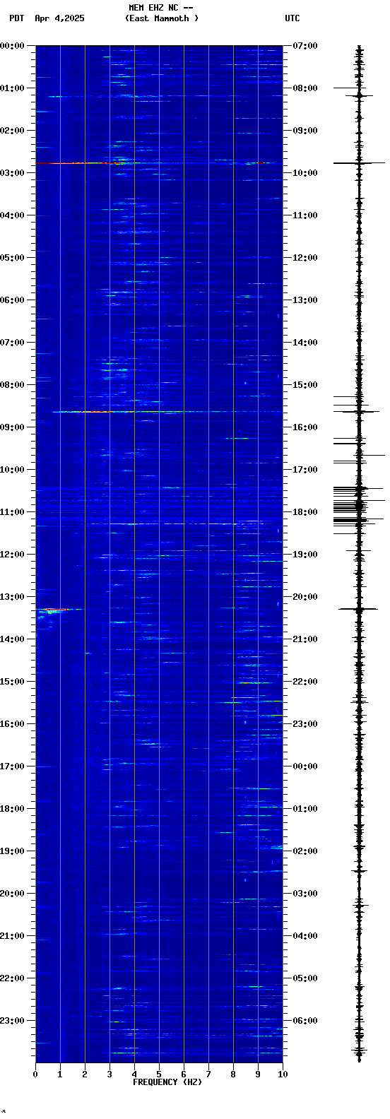 spectrogram plot
