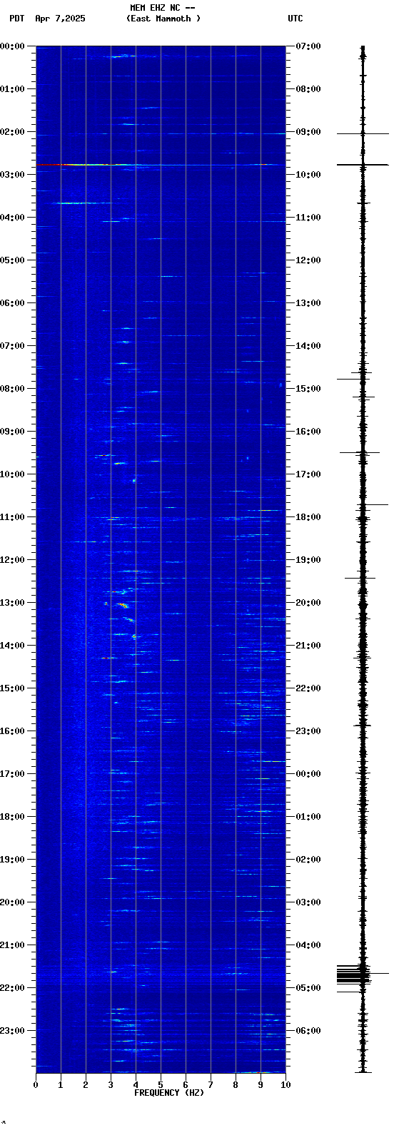 spectrogram plot