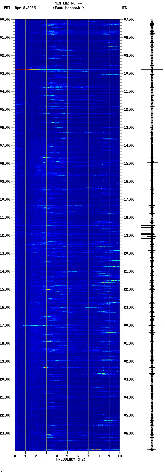 spectrogram plot