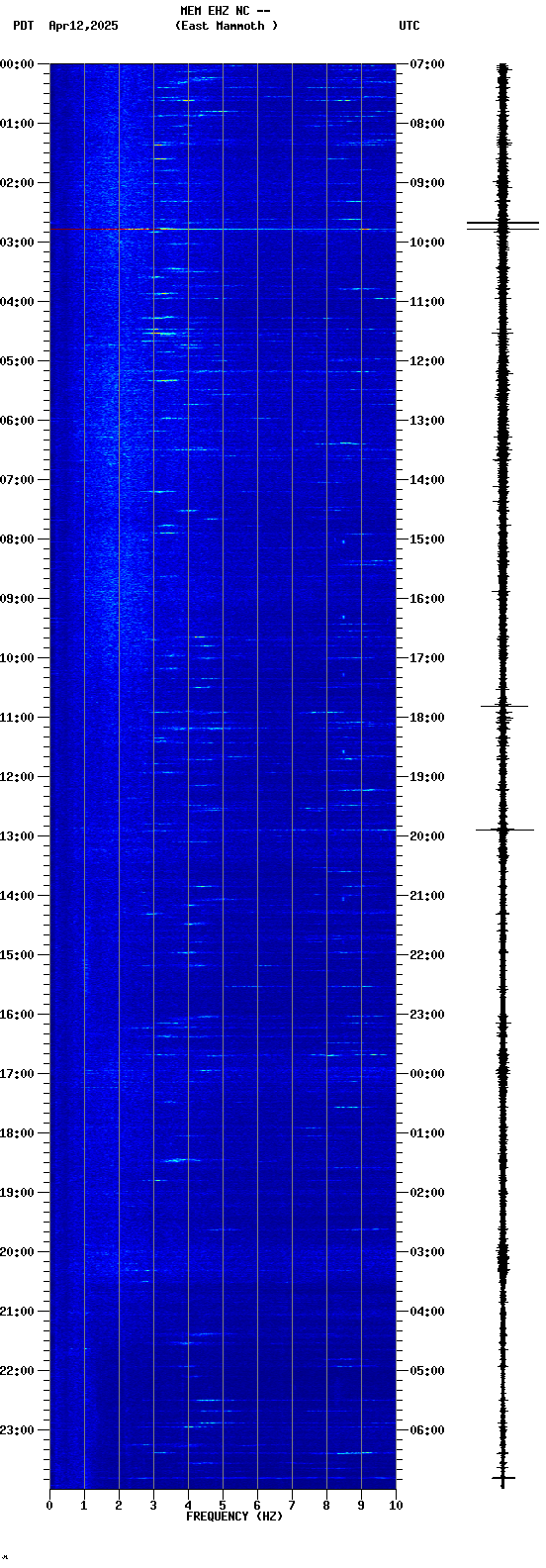 spectrogram plot