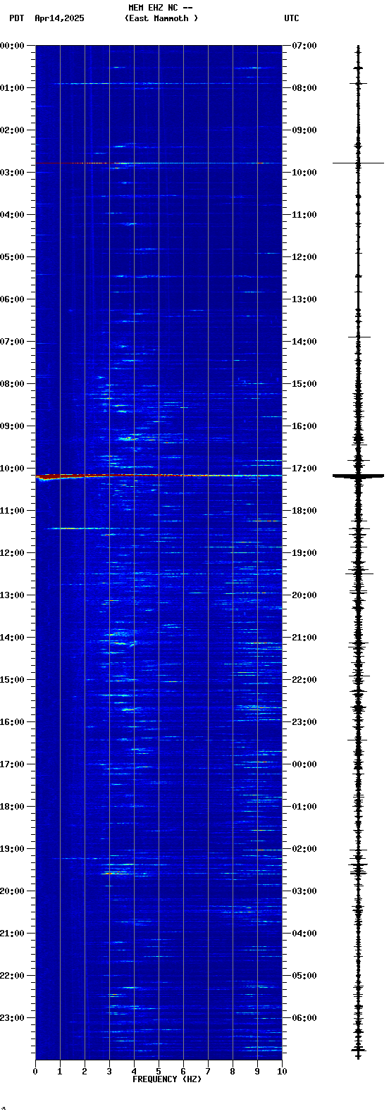 spectrogram plot