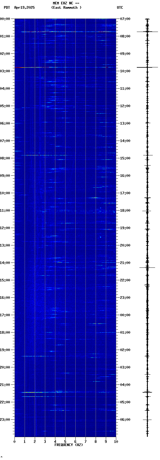 spectrogram plot