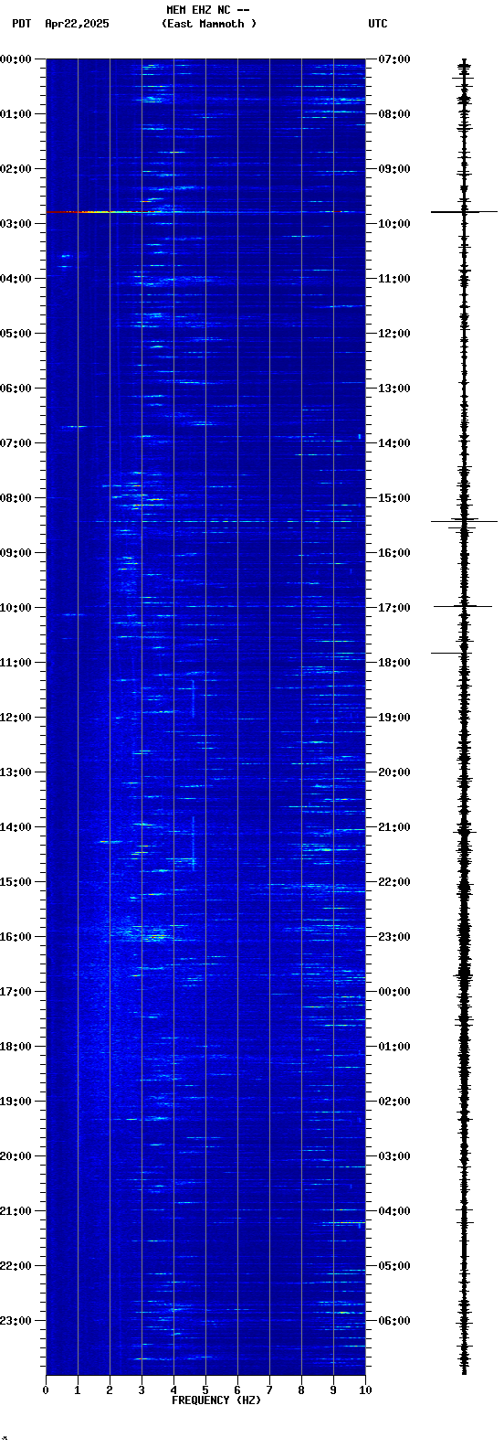 spectrogram plot