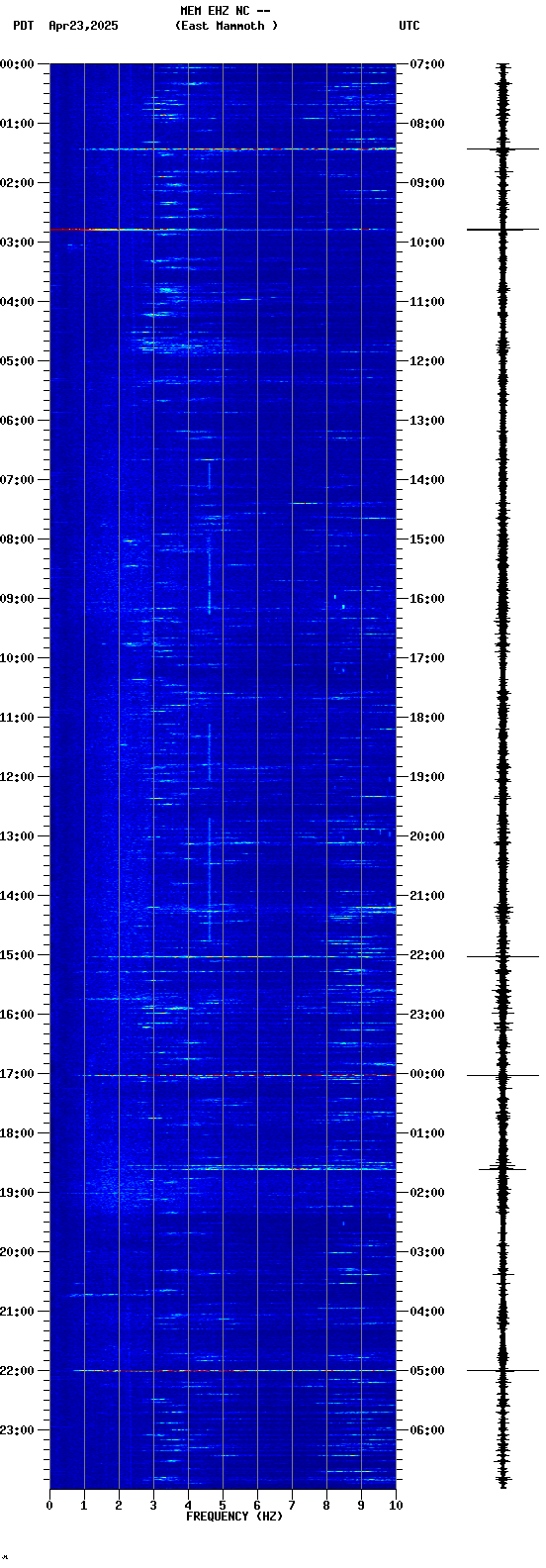 spectrogram plot