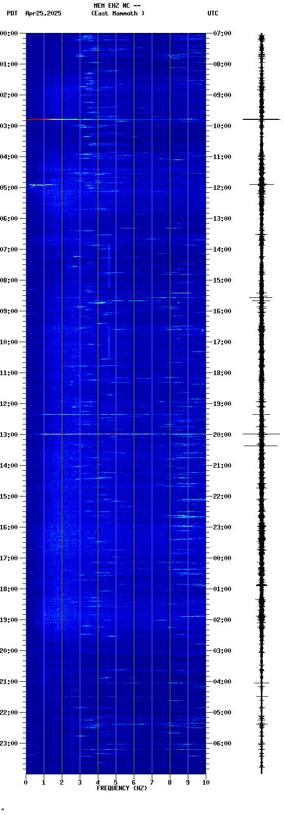 spectrogram plot