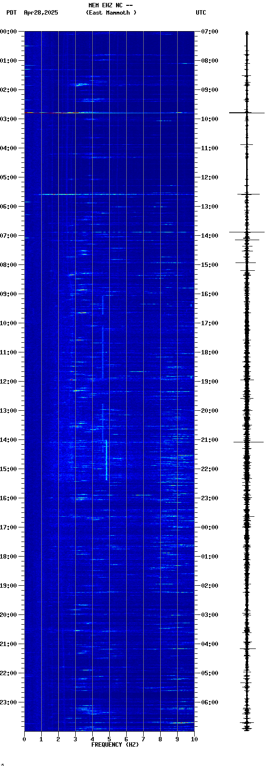 spectrogram plot