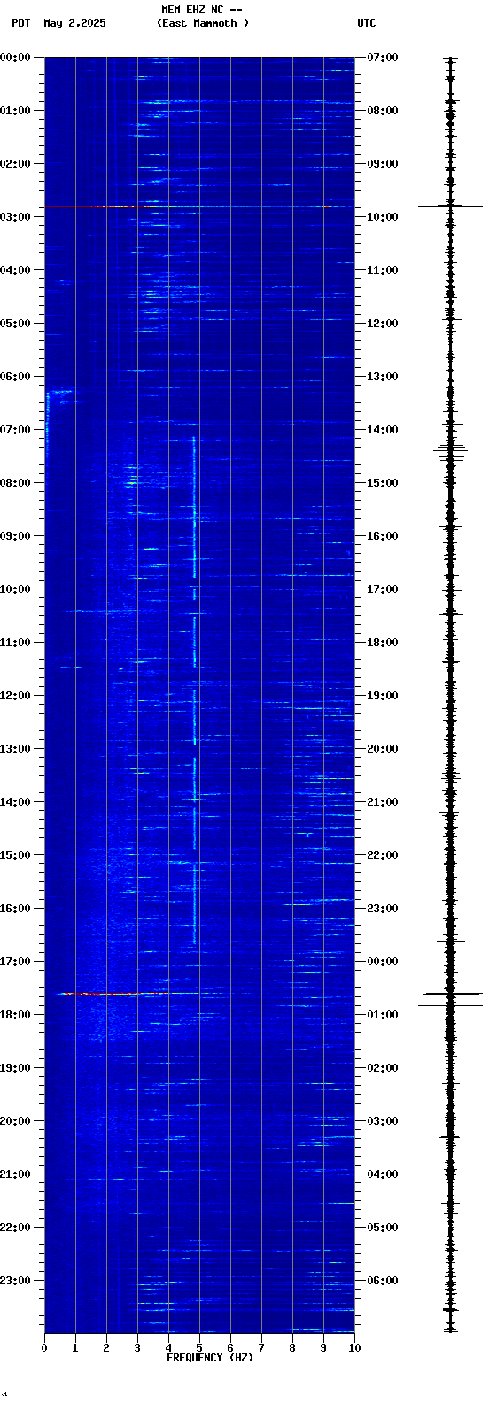 spectrogram plot