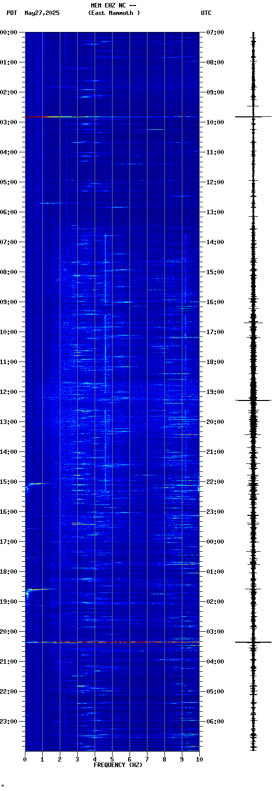 spectrogram plot