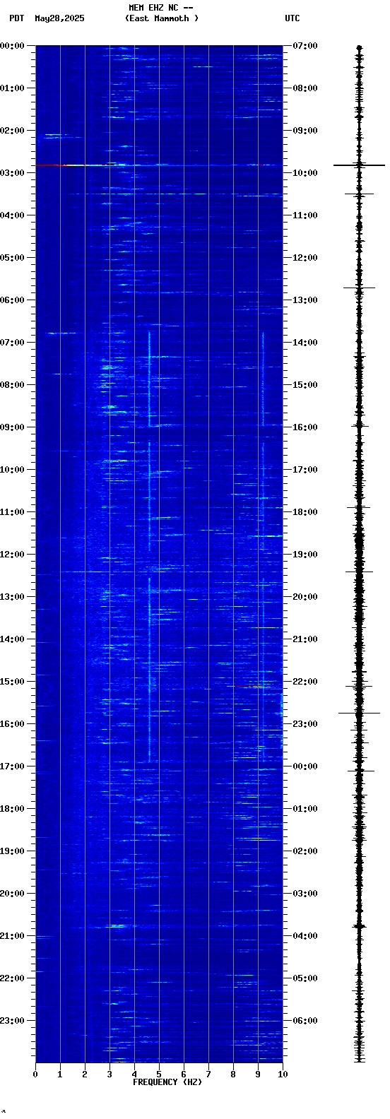 spectrogram plot