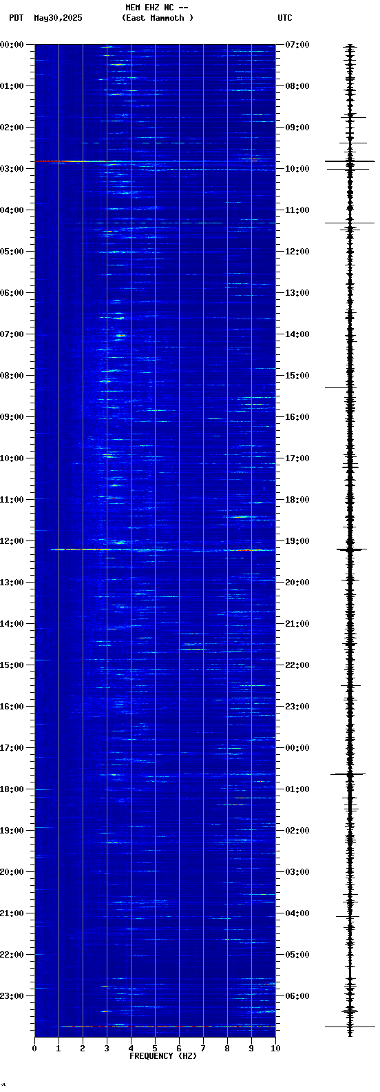 spectrogram plot