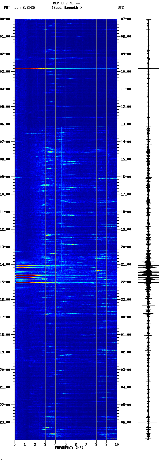 spectrogram plot