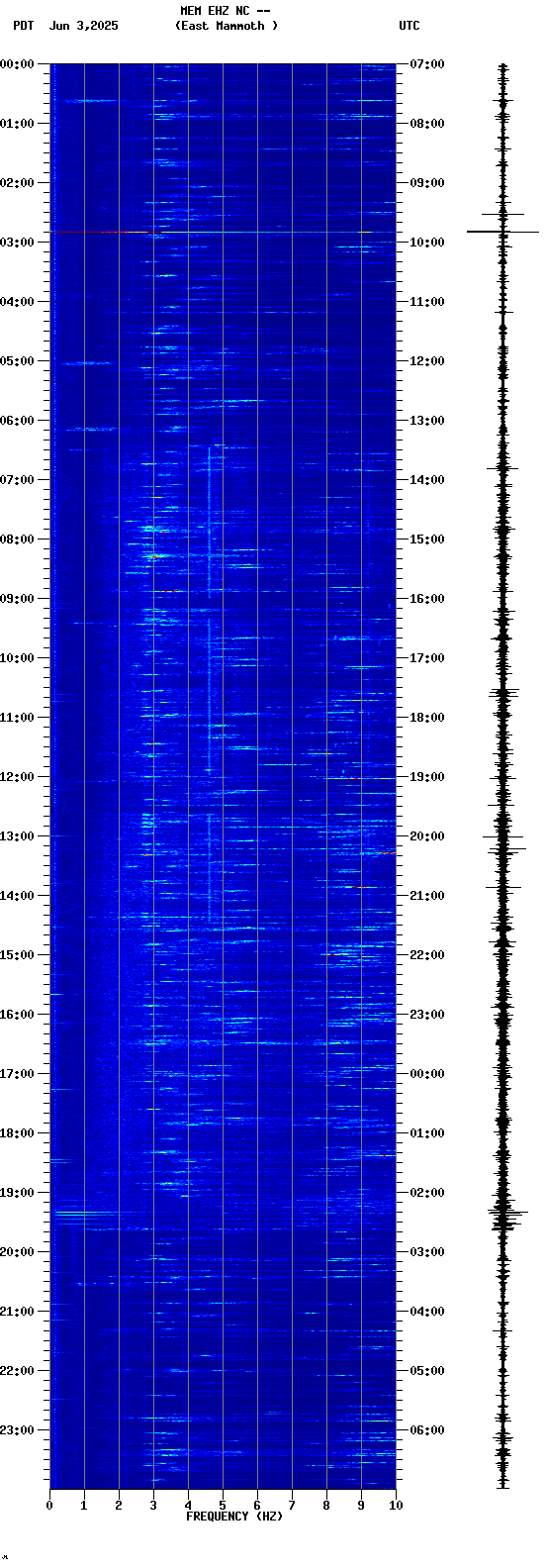 spectrogram plot