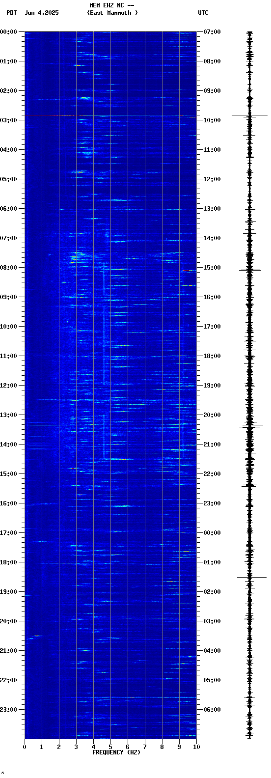 spectrogram plot