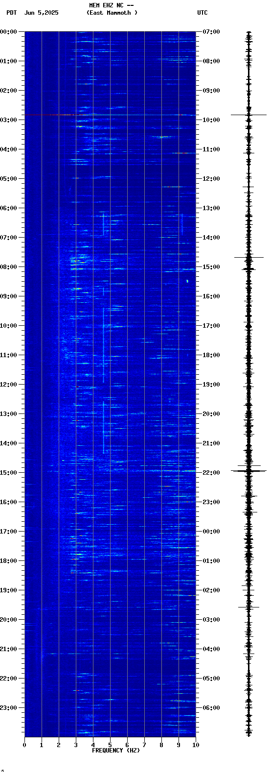 spectrogram plot