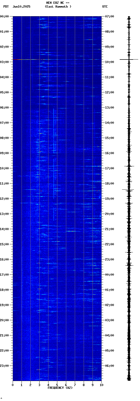 spectrogram plot