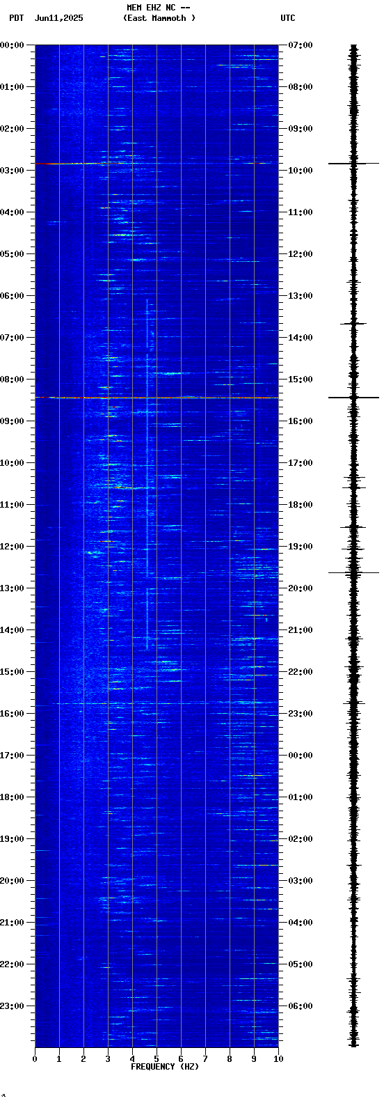 spectrogram plot