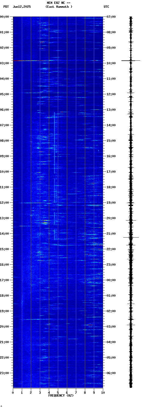 spectrogram plot