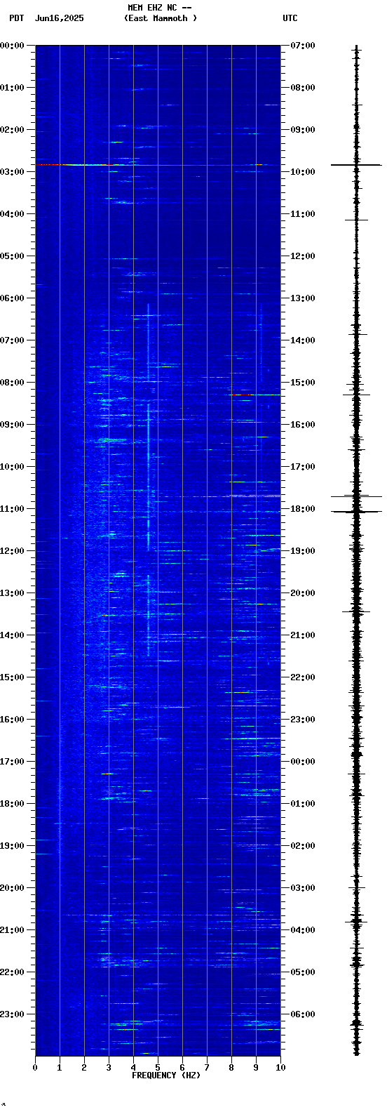 spectrogram plot