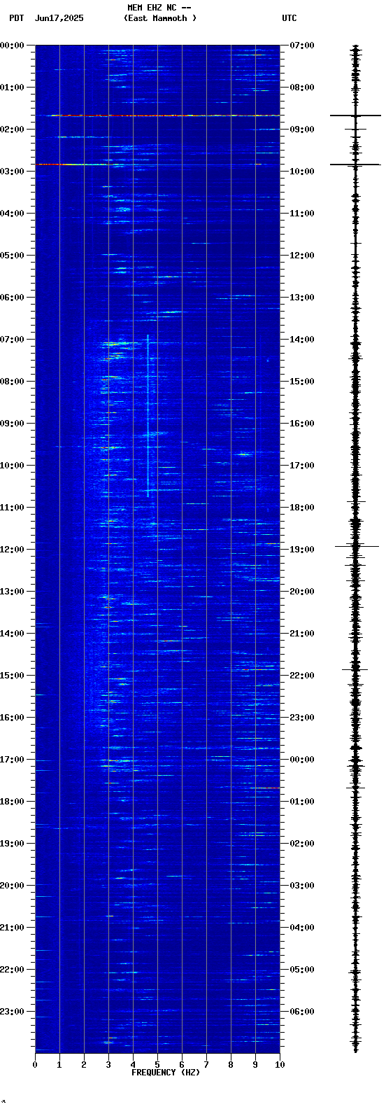 spectrogram plot