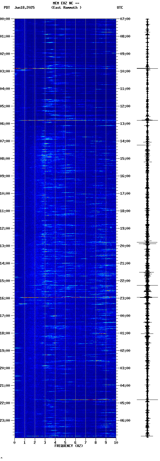 spectrogram plot