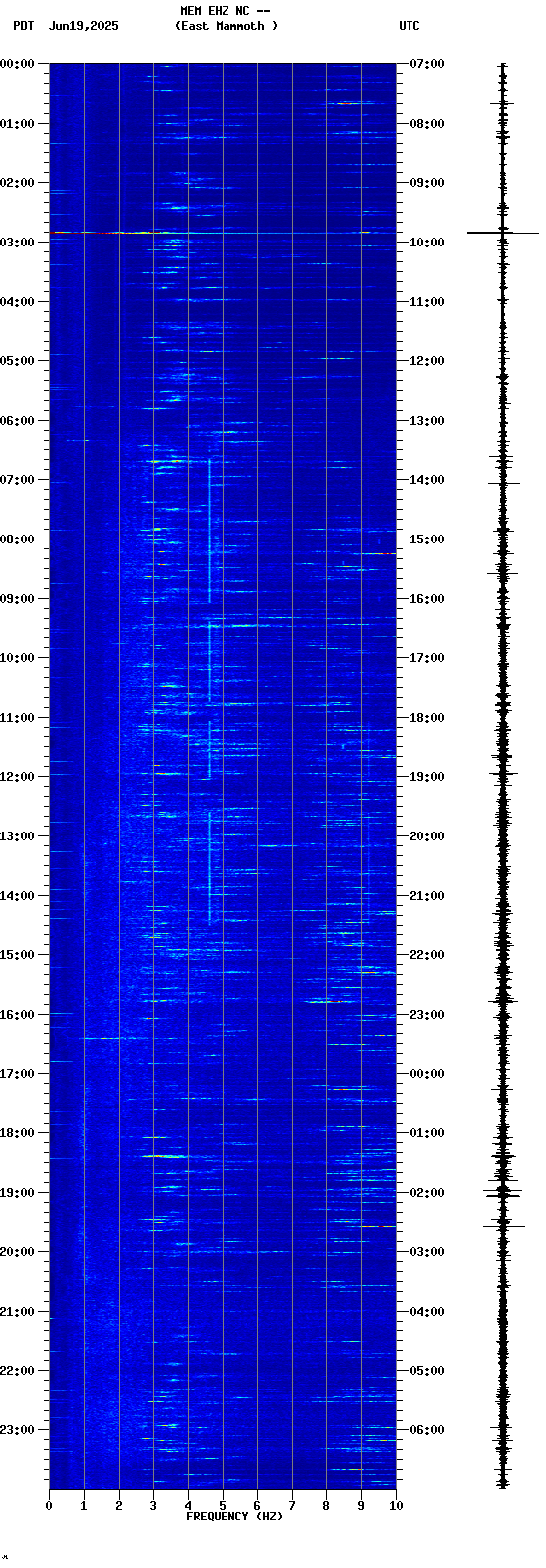 spectrogram plot