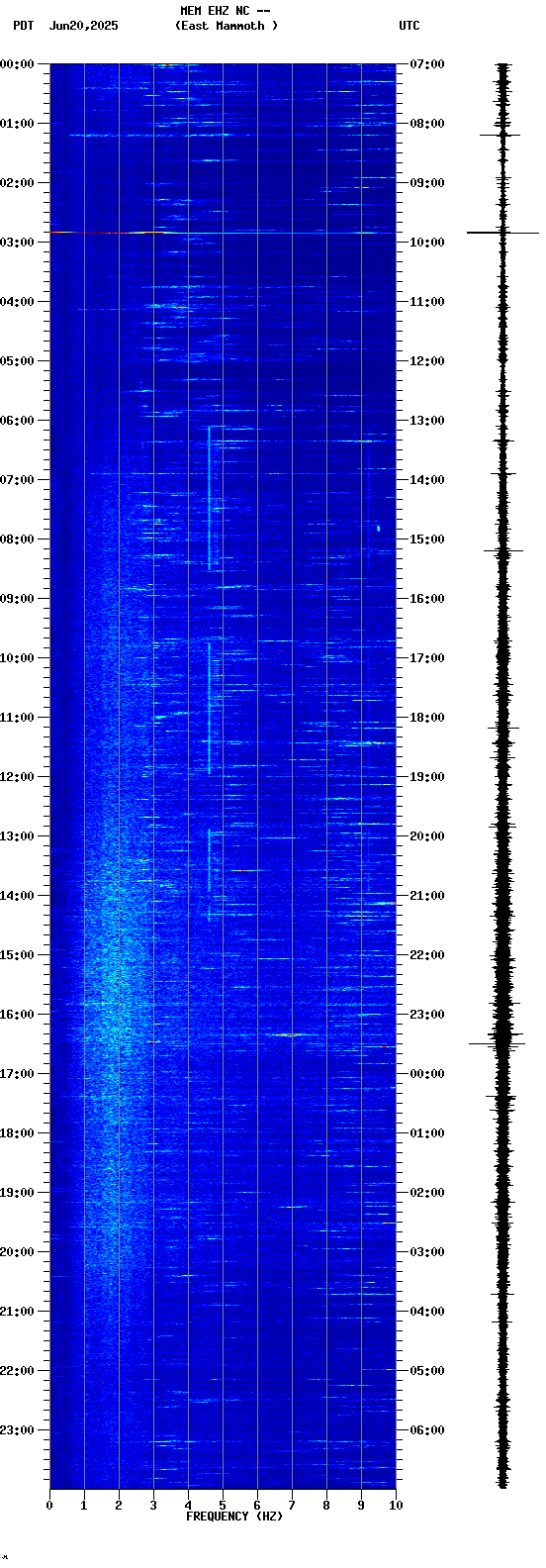 spectrogram plot